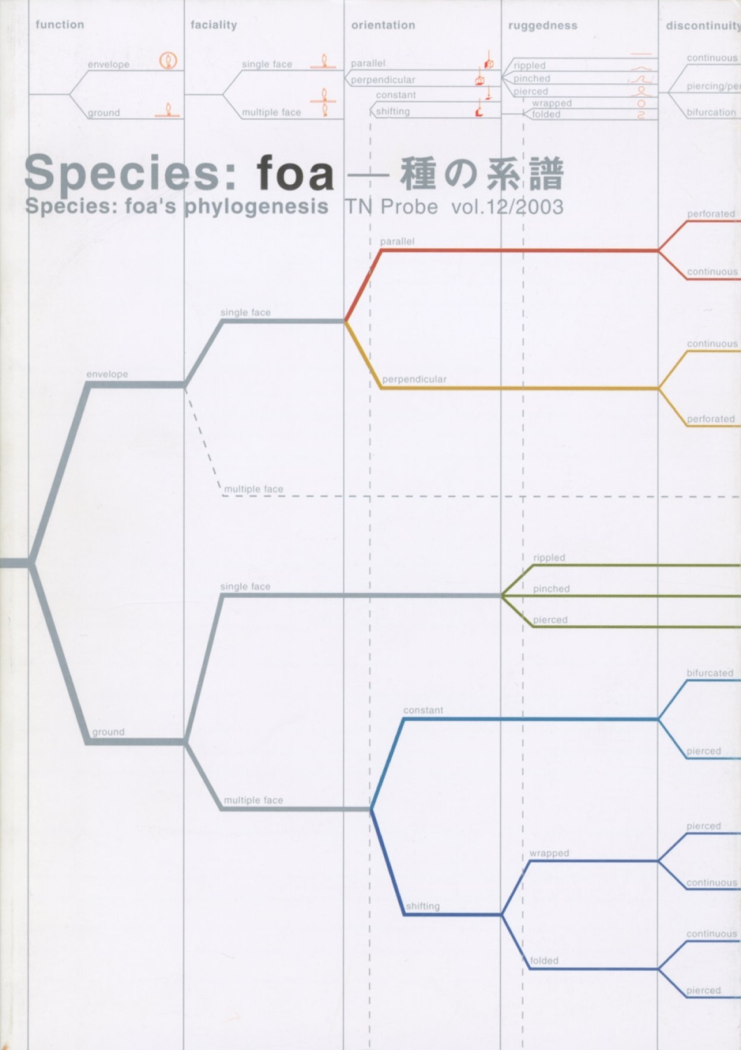 Species : foa　種の系譜